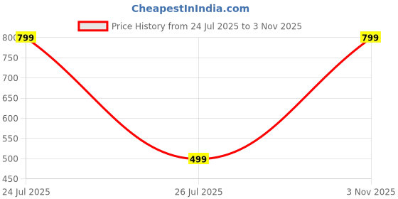 myntra.com atraer HOUSEOFTRENDZZ Contemporary Hoop Earrings atraer Price History Graph from 24 Jul 2025 to 3 Nov 2025
