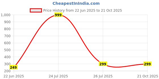 myntra.com atraer HOUSEOFTRENDZZ Contemporary Hoop Earrings atraer Price History Graph from 22 Jun 2025 to 21 Oct 2025