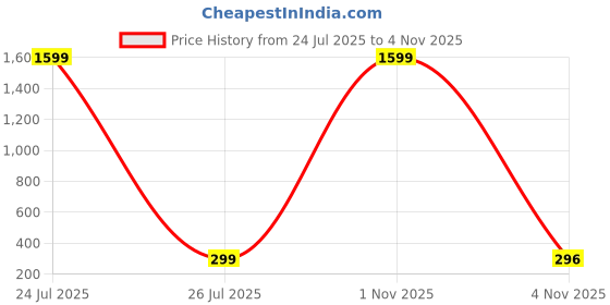myntra.com atraer HOUSEOFTRENDZZ Contemporary Studs Earrings atraer Price History Graph from 24 Jul 2025 to 4 Nov 2025