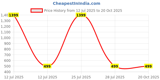 myntra.com atraer HOUSEOFTRENDZZ Contemporary Studs Earrings atraer Price History Graph from 12 Jul 2025 to 19 Oct 2025