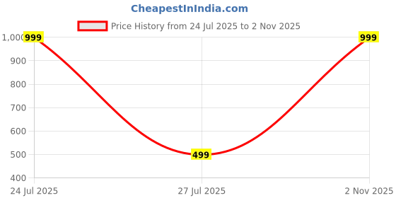myntra.com atraer HOUSEOFTRENDZZ Contemporary Studs Earrings atraer Price History Graph from 24 Jul 2025 to 2 Nov 2025