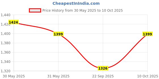 myntra.com Atrangi Studio Beige & Black Round Jute Rug atrangi studio Price History Graph from 30 May 2025 to 10 Oct 2025