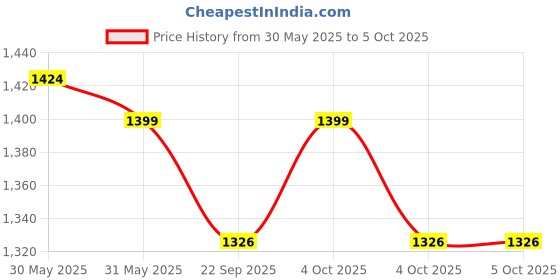 myntra.com Atrangi Studio Beige & Red Braided Round Floor Mat atrangi studio Price History Graph from 30 May 2025 to 4 Oct 2025