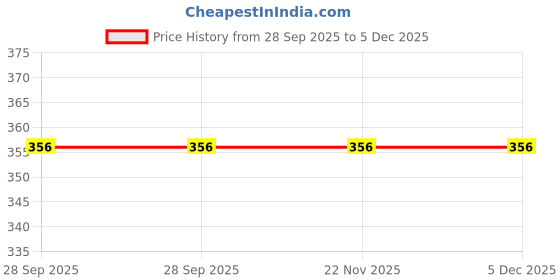 myntra.com Atrimed Plant Science Anti Acne Cream - 15 g atrimed plant science Price History Graph from 28 Sep 2025 to 5 Dec 2025