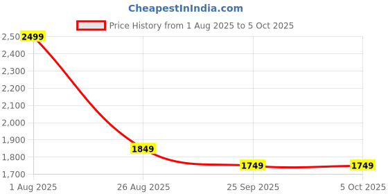 myntra.com ATTAACHE ACCESSORIES Printed Structured Shoulder Bag attaache accessories Price History Graph from 1 Aug 2025 to 5 Oct 2025