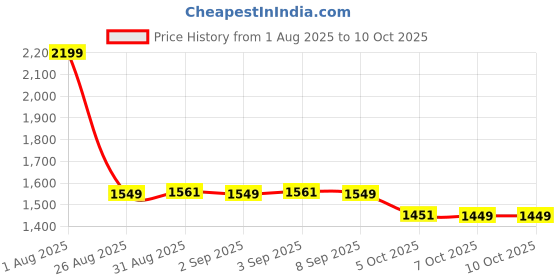 myntra.com ATTAACHE ACCESSORIES PU Structured Handheld Bag attaache accessories Price History Graph from 1 Aug 2025 to 9 Oct 2025