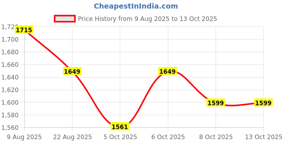 myntra.com ATTAACHE ACCESSORIES PU Structured Sling Bag attaache accessories Price History Graph from 9 Aug 2025 to 12 Oct 2025