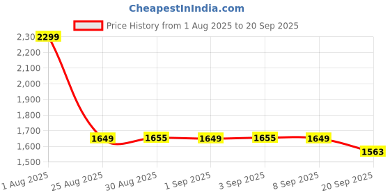 myntra.com ATTAACHE ACCESSORIES PU Structured Sling Bag With Applique attaache accessories Price History Graph from 1 Aug 2025 to 20 Sep 2025