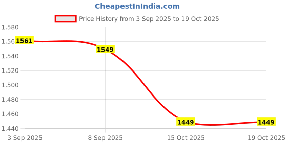 myntra.com ATTAACHE ACCESSORIES Shopper Sling Bag with Quilted attaache accessories Price History Graph from 3 Sep 2025 to 18 Oct 2025