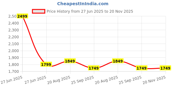 myntra.com ATTAACHE ACCESSORIES Structured Canvas Shoulder Bag with Applique attaache accessories Price History Graph from 27 Jun 2025 to 20 Nov 2025