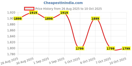 myntra.com ATTAACHE ACCESSORIES Structured Tote Bag attaache accessories Price History Graph from 26 Aug 2025 to 10 Oct 2025