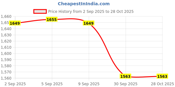 myntra.com ATTAACHE ACCESSORIES Women Colourblocked Structured Sling Bag attaache accessories Price History Graph from 2 Sep 2025 to 28 Oct 2025