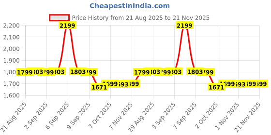 myntra.com ATTAACHE ACCESSORIES Women Solid Structured Satchel Bag attaache accessories Price History Graph from 21 Aug 2025 to 21 Nov 2025