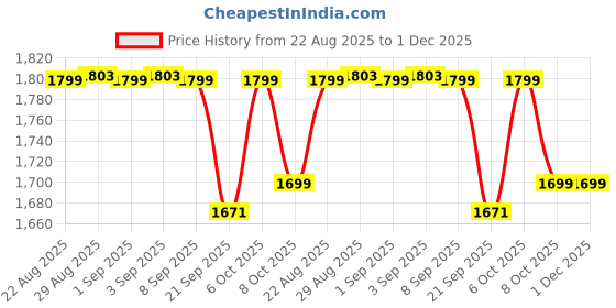 myntra.com ATTAACHE ACCESSORIES Women Solid Structured Satchel Bag attaache accessories Price History Graph from 22 Aug 2025 to 1 Dec 2025