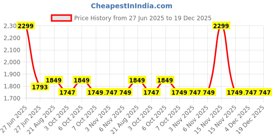myntra.com ATTAACHE ACCESSORIES Women Solid Structured Zip Detail Shoulder Bag attaache accessories Price History Graph from 27 Jun 2025 to 18 Dec 2025