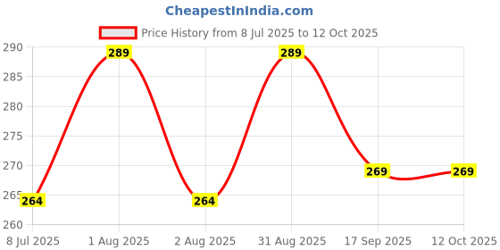 myntra.com Attar Ayurveda Natural Mulethi Powder - 200 g attar ayurveda Price History Graph from 8 Jul 2025 to 11 Oct 2025