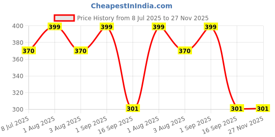 myntra.com Attar Ayurveda Pure & Natural Wheat Grass Tablets - 120 Tablets attar ayurveda Price History Graph from 8 Jul 2025 to 27 Nov 2025