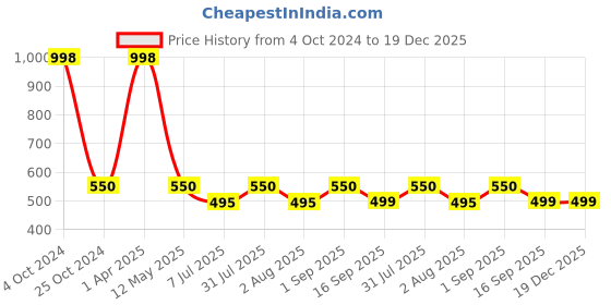 myntra.com Attar Ayurveda Set Of 2 Indigo Powder 200 g Each attar ayurveda Price History Graph from 4 Oct 2024 to 19 Dec 2025