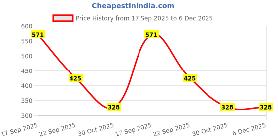 myntra.com ATTERRI Ribbed Ruffles Top atterri Price History Graph from 17 Sep 2025 to 6 Dec 2025