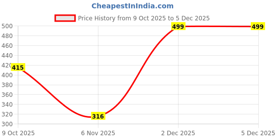 myntra.com Attica Tracery 2Pc White & Yellow Printed Pure Cotton Heat Resistant Oven Gloves attica tracery Price History Graph from 9 Oct 2025 to 5 Dec 2025