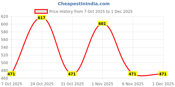 myntra.com Attica Tracery 2Pcs Printed Pure Cotton Soft & Absorbent Baby Bibs attica tracery Price History Graph from 7 Oct 2025 to 1 Dec 2025