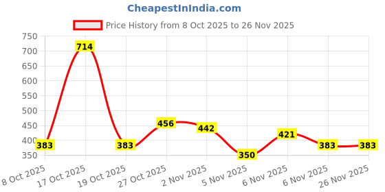myntra.com Attica Tracery Beige & Black Pure Cotton Striped Apron WithPocket attica tracery Price History Graph from 8 Oct 2025 to 25 Nov 2025