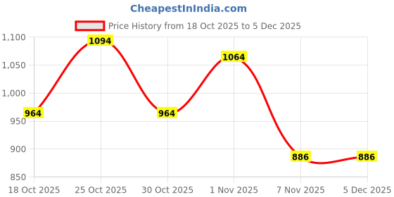 myntra.com Attica Tracery Beige & Green 2 Pieces Cotton Square Cushion Covers attica tracery Price History Graph from 18 Oct 2025 to 5 Dec 2025