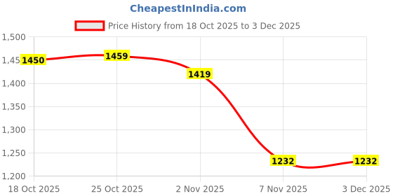 myntra.com Attica Tracery Blue 2 Pieces Self Design Duck Cotton Square Cushion Covers attica tracery Price History Graph from 18 Oct 2025 to 3 Dec 2025