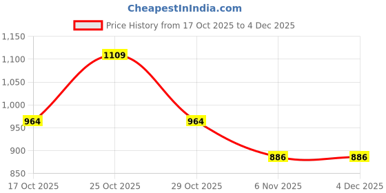 myntra.com Attica Tracery Grey & Black 2 Pieces Cotton Square Cushion Covers attica tracery Price History Graph from 17 Oct 2025 to 4 Dec 2025