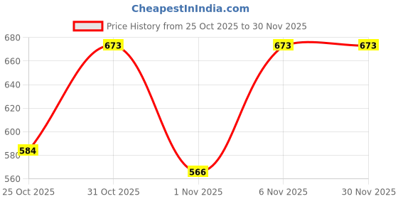 myntra.com attica tracery Stripped Line Print Set of 5 Pure Cotton Kitchen Tea Towels attica tracery Price History Graph from 25 Oct 2025 to 30 Nov 2025