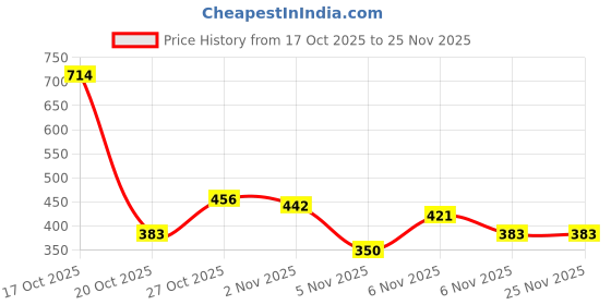 myntra.com Attica Tracery White & Green Pure Cotton Printed Apron WithPocket attica tracery Price History Graph from 17 Oct 2025 to 25 Nov 2025