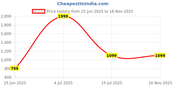 myntra.com Attigo Band Collar Cotton Straight Kurta With Pyjamas attigo Price History Graph from 25 Jun 2025 to 16 Nov 2025