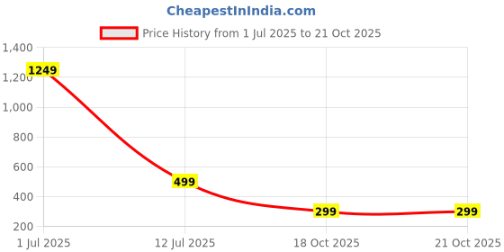myntra.com Attigo Band Collar Straight Kurta attigo Price History Graph from 1 Jul 2025 to 20 Oct 2025