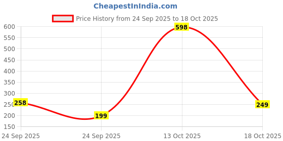 myntra.com Attigo Ethnic Motifs Woven Design Banarasi Dupatta attigo Price History Graph from 24 Sep 2025 to 18 Oct 2025