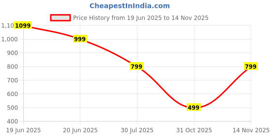 myntra.com Attigo Maroon Cotton Blend Kurta Sets attigo Price History Graph from 19 Jun 2025 to 14 Nov 2025