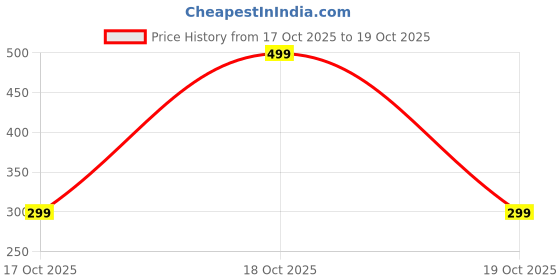 myntra.com Attigo Men Mandarin Collar Kurta attigo Price History Graph from 17 Oct 2025 to 19 Oct 2025
