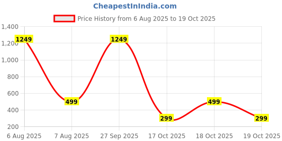 myntra.com Attigo Men Mandarin Collar Kurta attigo Price History Graph from 6 Aug 2025 to 19 Oct 2025