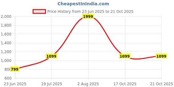 myntra.com Attigo Men Mandarin Collar Regular Kurta with Pyjamas attigo Price History Graph from 23 Jun 2025 to 21 Oct 2025