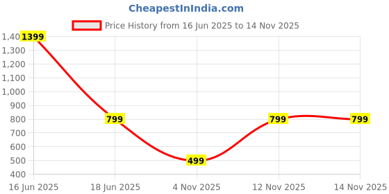 myntra.com Attigo Men Regular Kurta with Pyjamas attigo Price History Graph from 16 Jun 2025 to 14 Nov 2025