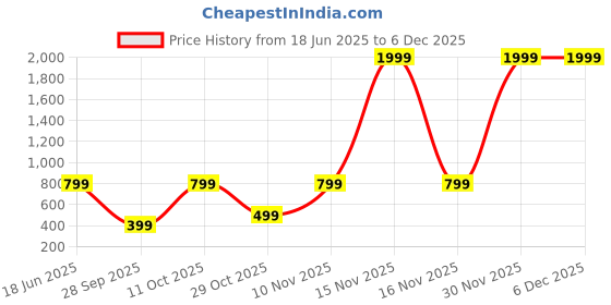 myntra.com Attigo Men Regular Kurta with Pyjamas attigo Price History Graph from 18 Jun 2025 to 3 Dec 2025