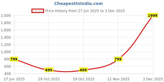 myntra.com Attigo Men Regular Kurta with Pyjamas attigo Price History Graph from 27 Jun 2025 to 3 Dec 2025