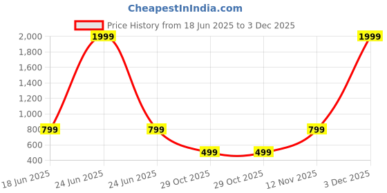 myntra.com Attigo Men Regular Kurta with Pyjamas attigo Price History Graph from 18 Jun 2025 to 3 Dec 2025