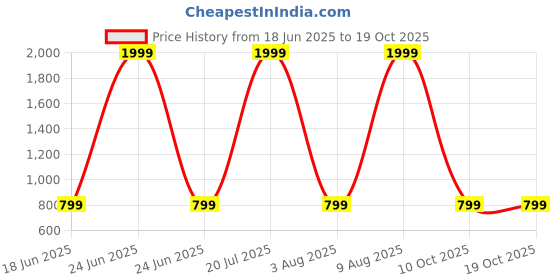 myntra.com Attigo Men Regular Kurta with Pyjamas attigo Price History Graph from 18 Jun 2025 to 18 Oct 2025