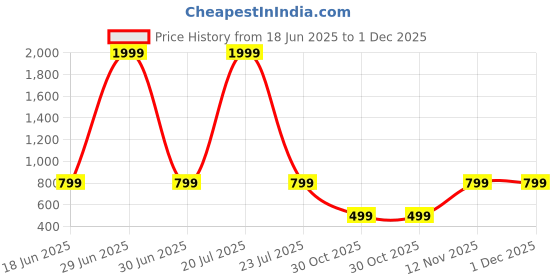 myntra.com Attigo Men Regular Kurta with Pyjamas attigo Price History Graph from 18 Jun 2025 to 30 Nov 2025