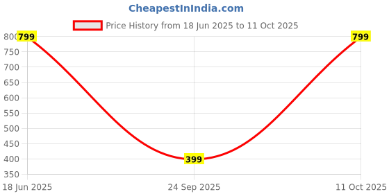 myntra.com Attigo Men Regular Kurta with Pyjamas attigo Price History Graph from 18 Jun 2025 to 11 Oct 2025