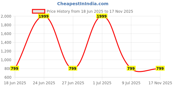 myntra.com Attigo Men Regular Kurta with Pyjamas attigo Price History Graph from 18 Jun 2025 to 17 Nov 2025