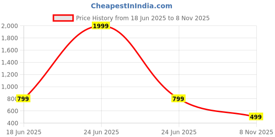 myntra.com Attigo Men Regular Kurta with Pyjamas attigo Price History Graph from 18 Jun 2025 to 8 Nov 2025