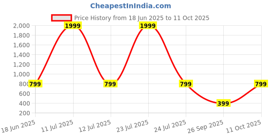 myntra.com Attigo Men Regular Kurta with Pyjamas attigo Price History Graph from 18 Jun 2025 to 11 Oct 2025