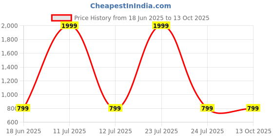 myntra.com Attigo Men Regular Kurta with Pyjamas attigo Price History Graph from 18 Jun 2025 to 12 Oct 2025