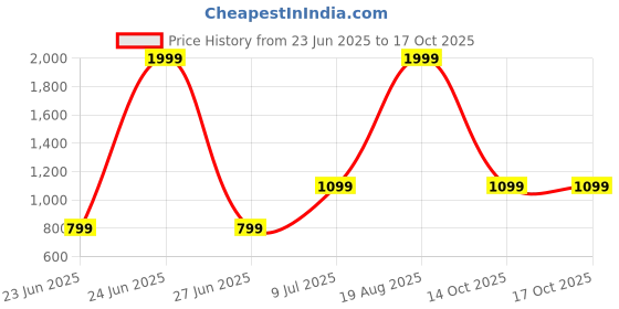 myntra.com Attigo Men Regular Kurta with Pyjamas attigo Price History Graph from 23 Jun 2025 to 16 Oct 2025